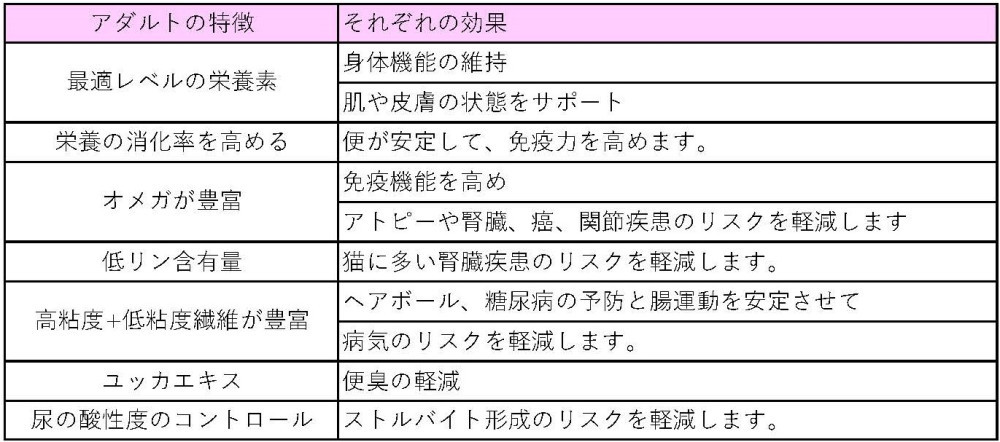 猫用　アダルト　1ｋｇ（成長、免疫、リスク軽減）キャットフード