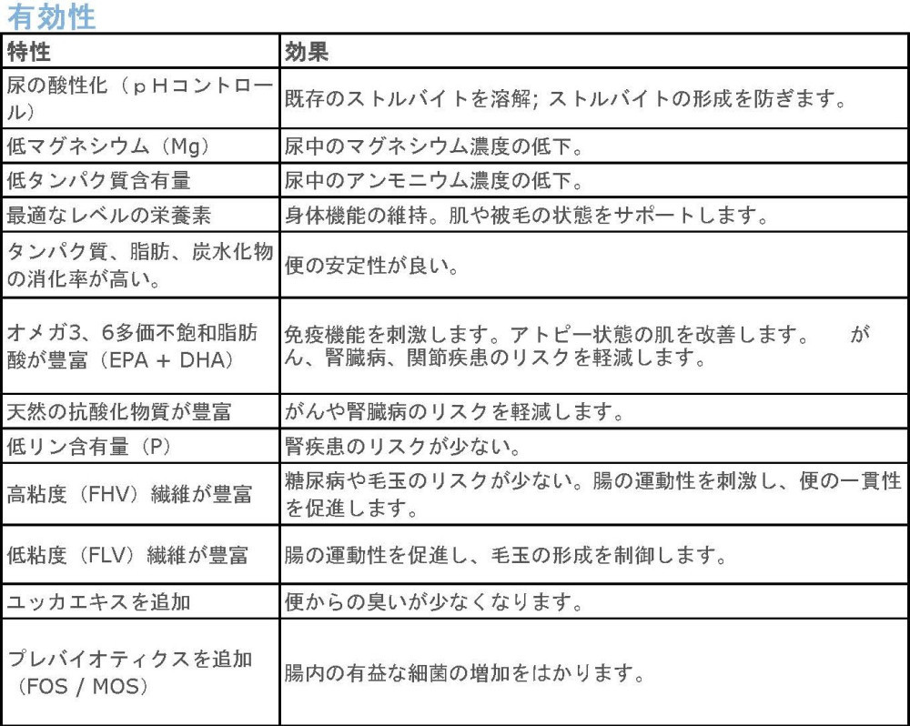 猫用　ストルバイト　500ｇ（尿石溶解、維持）ドライキャットフード　療法食