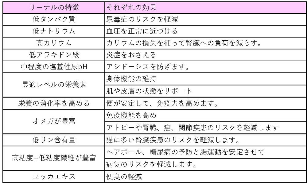 猫用　リーナル　1ｋｇ（腎疾患　腎臓のサポート　シュウ酸カルシウム結石用）　療法食