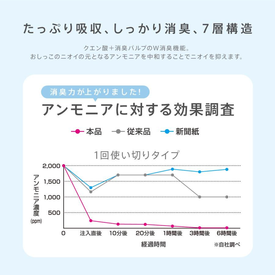 ペットシーツ Famy ファミー JPPMA認証 薄型 1回使い切り レギュラー800枚/ワイド400枚/スーパーワイド200枚 厚型 3回吸収 レギュラー400枚/ワイド200枚/スーパーワイド100枚 ペットシート トイレシート 犬 猫 W消臭 選べる6種類