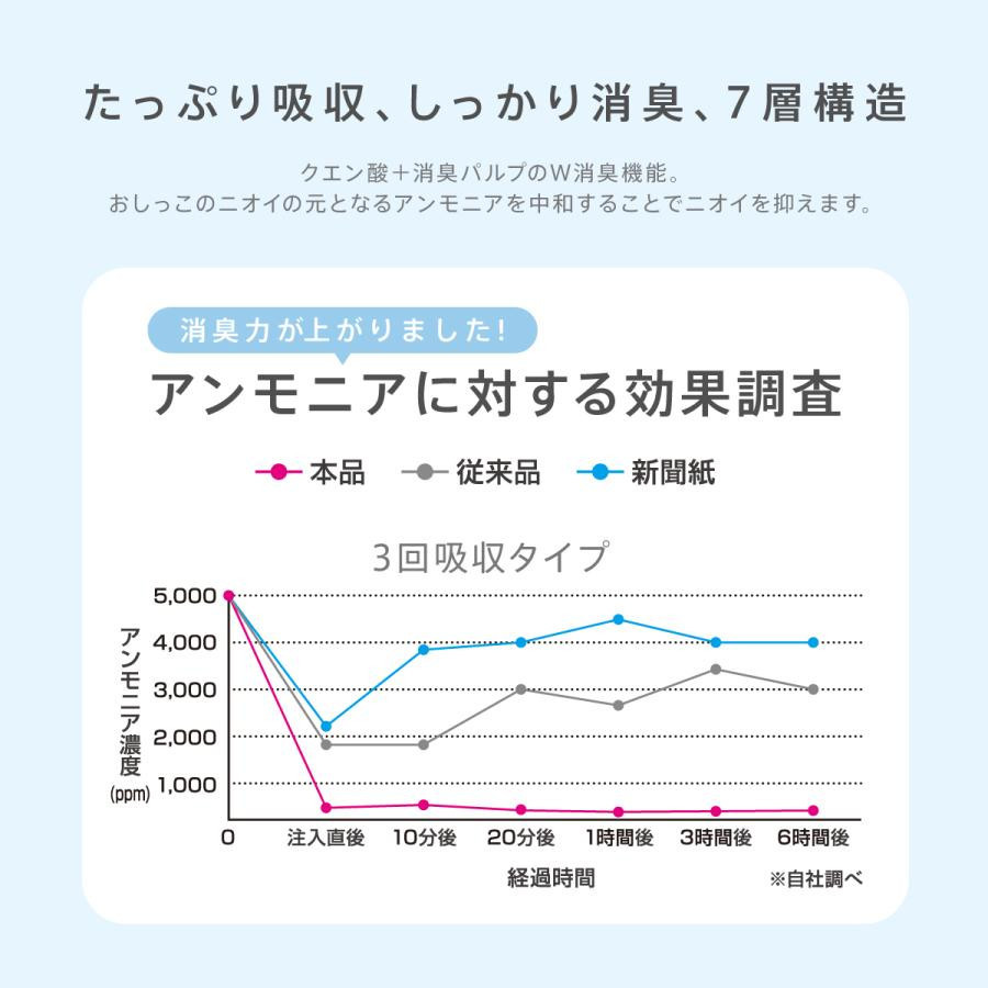 ペットシーツ Famy ファミー JPPMA認証 薄型 1回使い切り レギュラー800枚/ワイド400枚/スーパーワイド200枚 厚型 3回吸収 レギュラー400枚/ワイド200枚/スーパーワイド100枚 ペットシート トイレシート 犬 猫 W消臭 選べる6種類