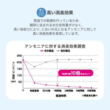 ≪お試し500円！新発売記念≫Famy 猫砂 ベントナイト 鉱物 4.2L×1袋 天然素材のベントナイトタイプ しっかり 固まる 消臭 脱臭 持ち運びに便利な取っ手付き 砂 飛び散りにくい トイレ ネコ砂 捨てやすい固まる猫砂 持ち運び簡単 猫 トイレ用品  流せる [最短当日出荷]