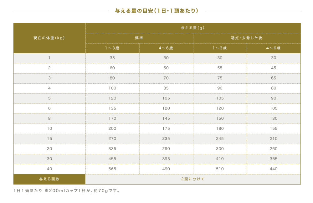 ペットラインプロバラ プロフェッショナルバランス 1歳 成犬用 6kg