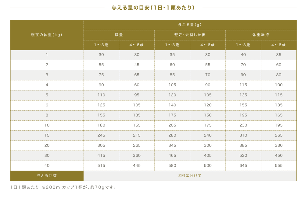 ペットラインプロバラ プロフェッショナルバランス 1歳から 体重管理用 6kg